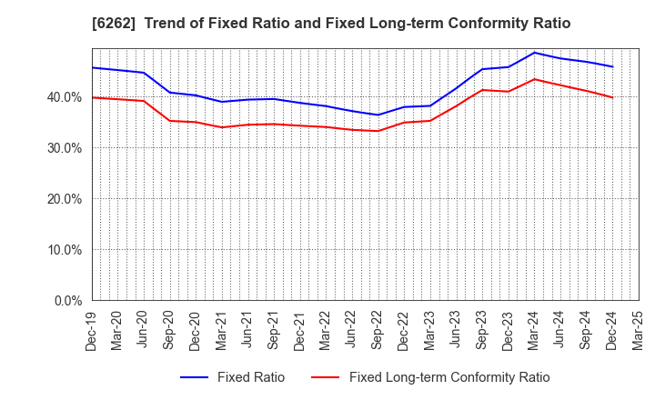 6262 PEGASUS CO., LTD.: Trend of Fixed Ratio and Fixed Long-term Conformity Ratio