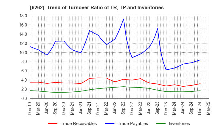 6262 PEGASUS CO., LTD.: Trend of Turnover Ratio of TR, TP and Inventories