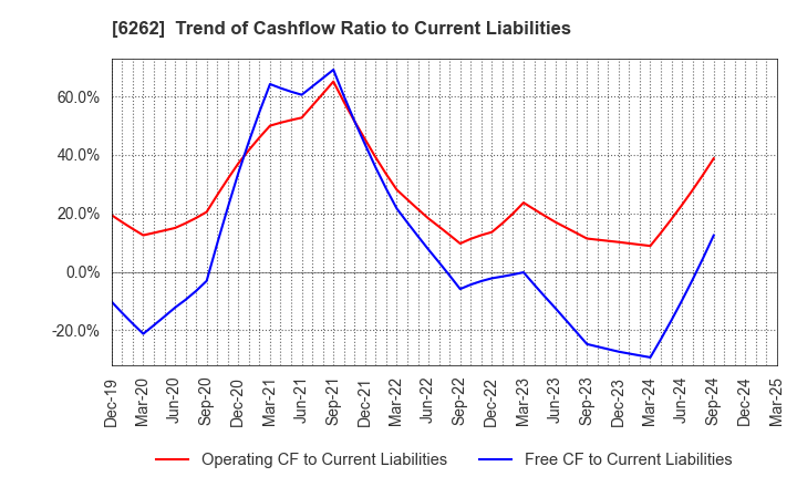 6262 PEGASUS CO., LTD.: Trend of Cashflow Ratio to Current Liabilities