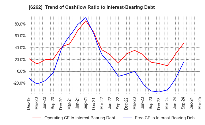 6262 PEGASUS CO., LTD.: Trend of Cashflow Ratio to Interest-Bearing Debt