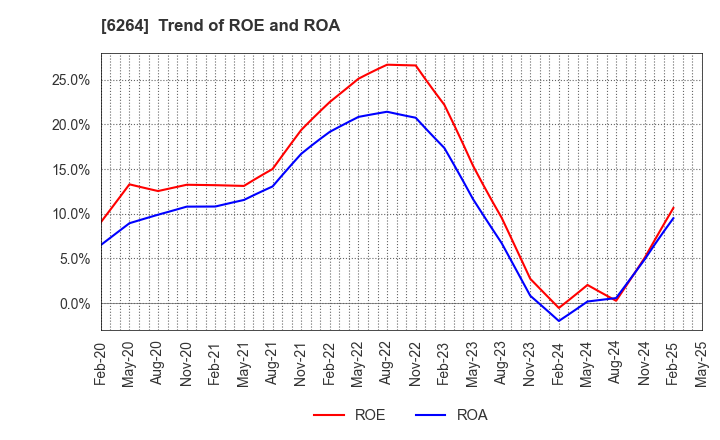6264 Marumae Co.,Ltd.: Trend of ROE and ROA