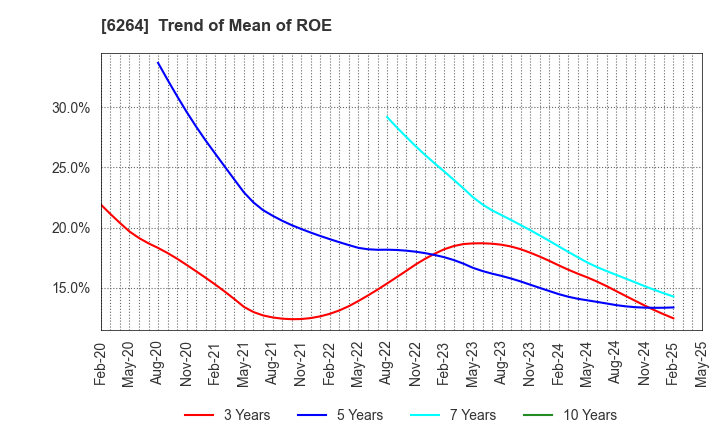 6264 Marumae Co.,Ltd.: Trend of Mean of ROE