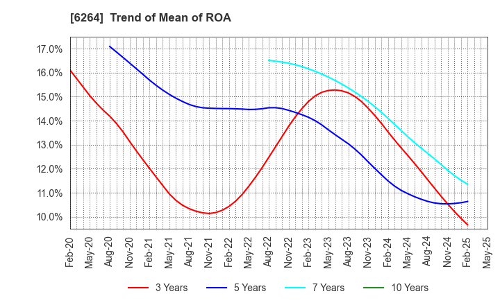6264 Marumae Co.,Ltd.: Trend of Mean of ROA