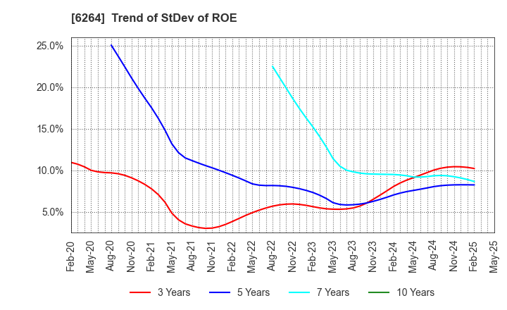 6264 Marumae Co.,Ltd.: Trend of StDev of ROE