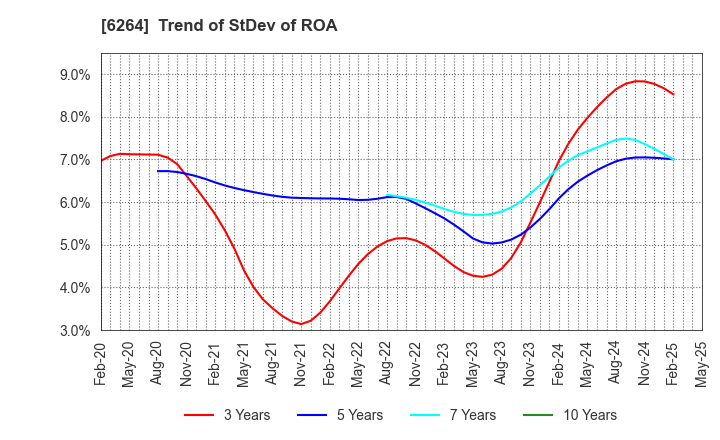 6264 Marumae Co.,Ltd.: Trend of StDev of ROA