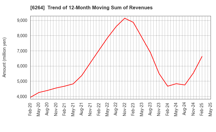 6264 Marumae Co.,Ltd.: Trend of 12-Month Moving Sum of Revenues
