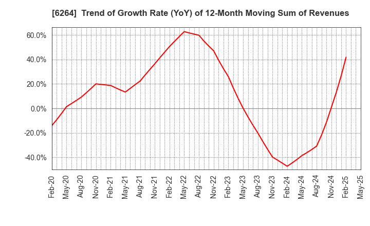 6264 Marumae Co.,Ltd.: Trend of Growth Rate (YoY) of 12-Month Moving Sum of Revenues