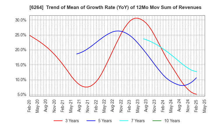 6264 Marumae Co.,Ltd.: Trend of Mean of Growth Rate (YoY) of 12Mo Mov Sum of Revenues