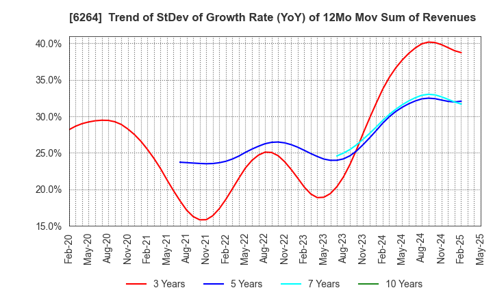 6264 Marumae Co.,Ltd.: Trend of StDev of Growth Rate (YoY) of 12Mo Mov Sum of Revenues