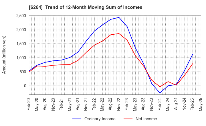 6264 Marumae Co.,Ltd.: Trend of 12-Month Moving Sum of Incomes
