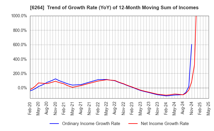6264 Marumae Co.,Ltd.: Trend of Growth Rate (YoY) of 12-Month Moving Sum of Incomes