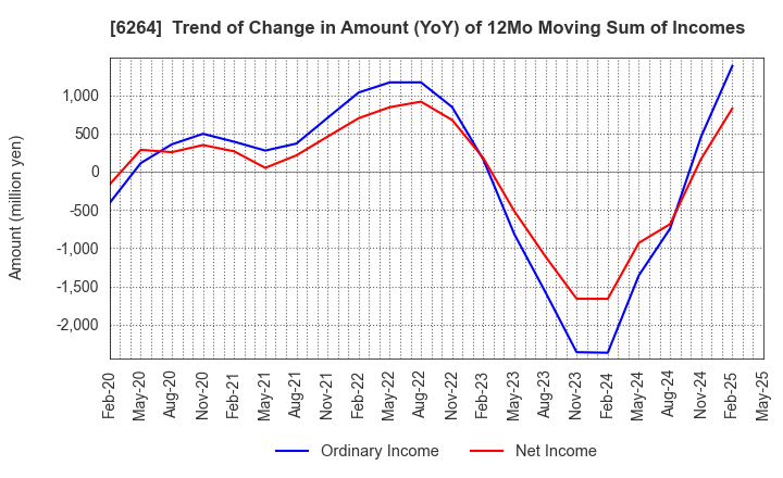 6264 Marumae Co.,Ltd.: Trend of Change in Amount (YoY) of 12Mo Moving Sum of Incomes