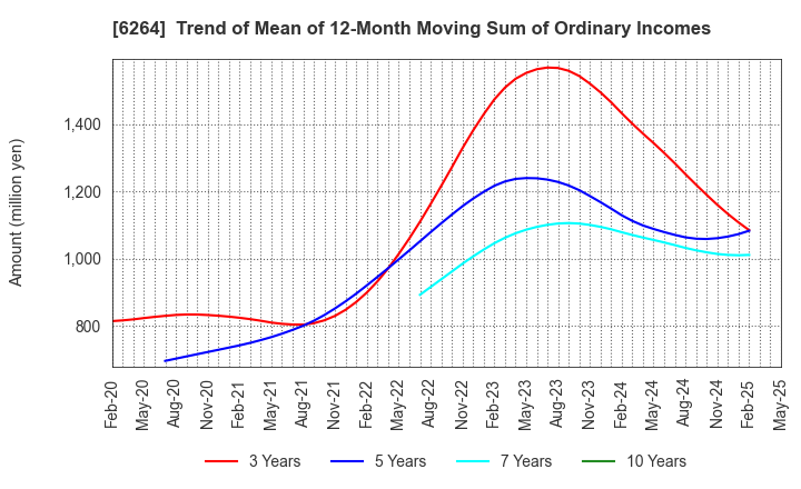 6264 Marumae Co.,Ltd.: Trend of Mean of 12-Month Moving Sum of Ordinary Incomes