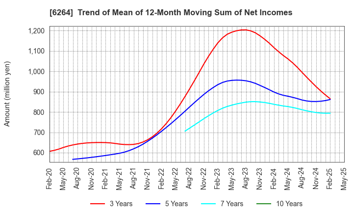6264 Marumae Co.,Ltd.: Trend of Mean of 12-Month Moving Sum of Net Incomes