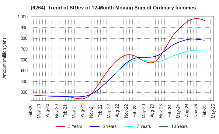 6264 Marumae Co.,Ltd.: Trend of StDev of 12-Month Moving Sum of Ordinary Incomes