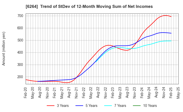 6264 Marumae Co.,Ltd.: Trend of StDev of 12-Month Moving Sum of Net Incomes