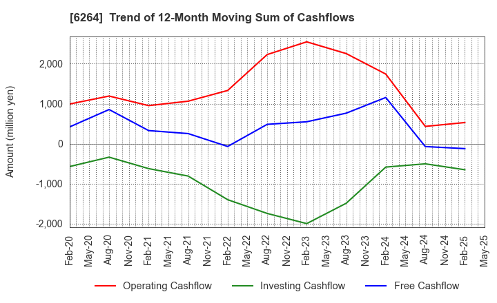 6264 Marumae Co.,Ltd.: Trend of 12-Month Moving Sum of Cashflows