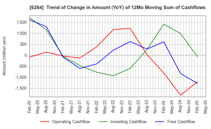 6264 Marumae Co.,Ltd.: Trend of Change in Amount (YoY) of 12Mo Moving Sum of Cashflows
