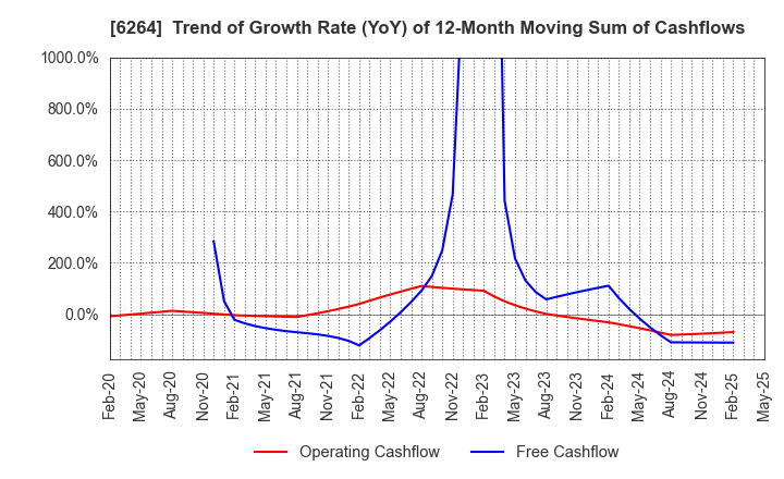 6264 Marumae Co.,Ltd.: Trend of Growth Rate (YoY) of 12-Month Moving Sum of Cashflows