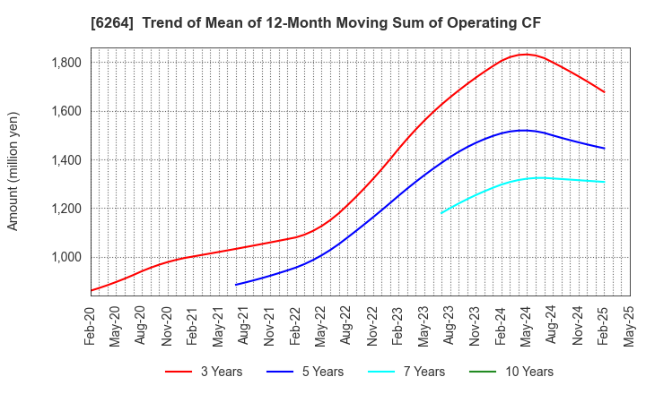 6264 Marumae Co.,Ltd.: Trend of Mean of 12-Month Moving Sum of Operating CF