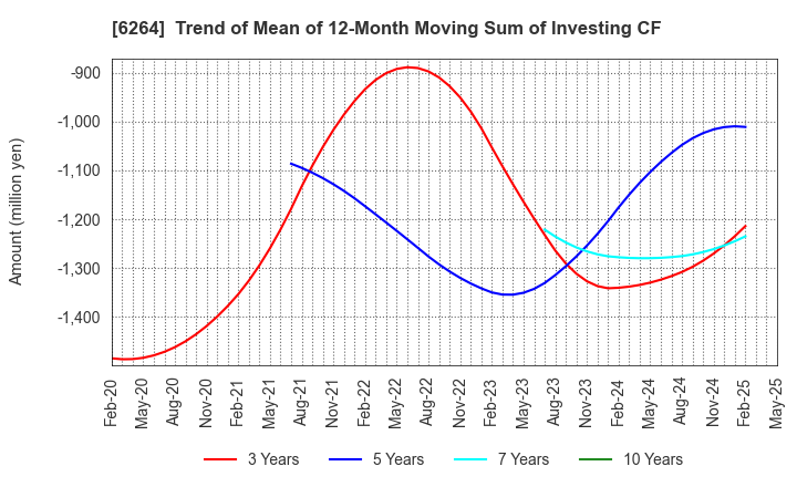 6264 Marumae Co.,Ltd.: Trend of Mean of 12-Month Moving Sum of Investing CF
