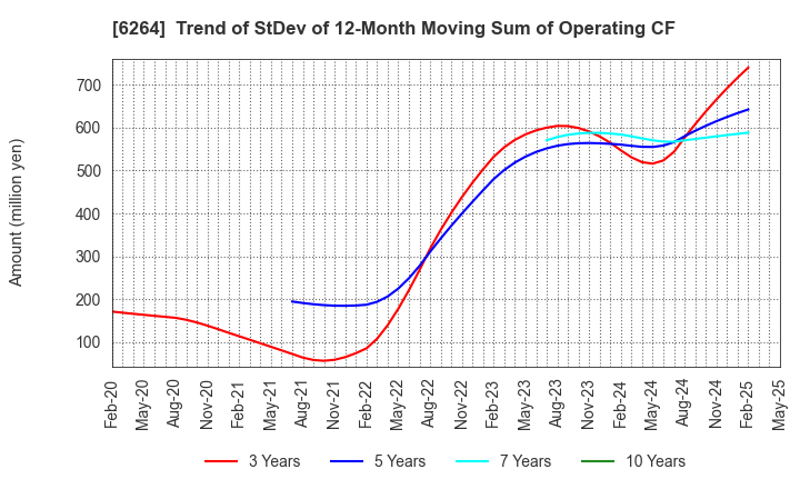6264 Marumae Co.,Ltd.: Trend of StDev of 12-Month Moving Sum of Operating CF