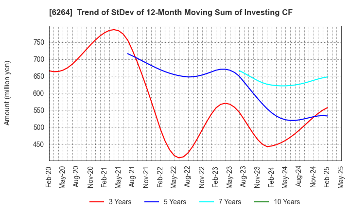 6264 Marumae Co.,Ltd.: Trend of StDev of 12-Month Moving Sum of Investing CF
