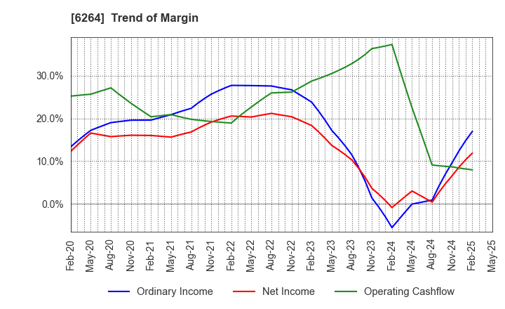 6264 Marumae Co.,Ltd.: Trend of Margin