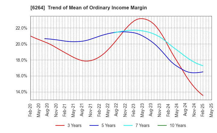 6264 Marumae Co.,Ltd.: Trend of Mean of Ordinary Income Margin