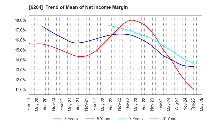 6264 Marumae Co.,Ltd.: Trend of Mean of Net Income Margin