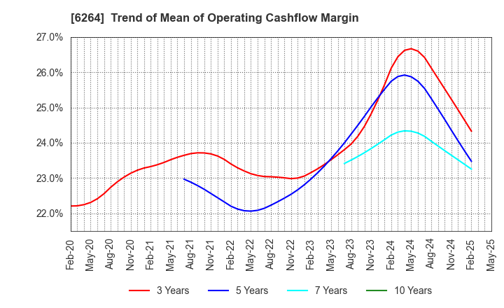 6264 Marumae Co.,Ltd.: Trend of Mean of Operating Cashflow Margin