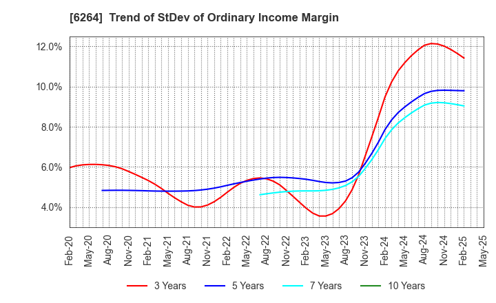 6264 Marumae Co.,Ltd.: Trend of StDev of Ordinary Income Margin