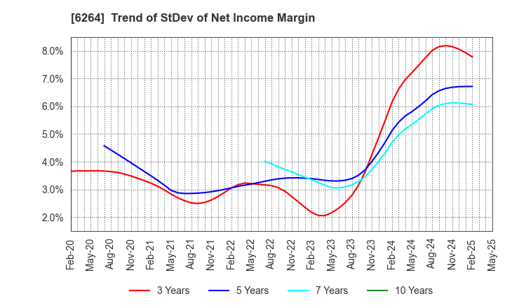 6264 Marumae Co.,Ltd.: Trend of StDev of Net Income Margin
