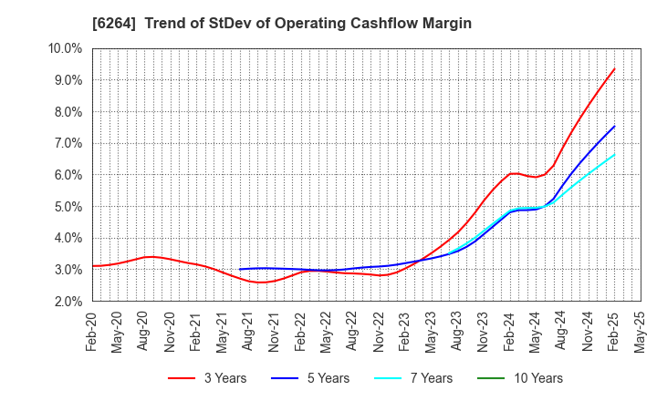6264 Marumae Co.,Ltd.: Trend of StDev of Operating Cashflow Margin