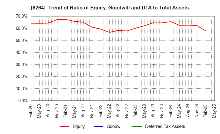 6264 Marumae Co.,Ltd.: Trend of Ratio of Equity, Goodwill and DTA to Total Assets