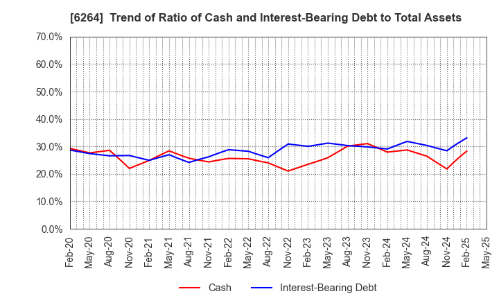 6264 Marumae Co.,Ltd.: Trend of Ratio of Cash and Interest-Bearing Debt to Total Assets