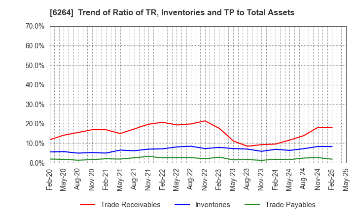 6264 Marumae Co.,Ltd.: Trend of Ratio of TR, Inventories and TP to Total Assets