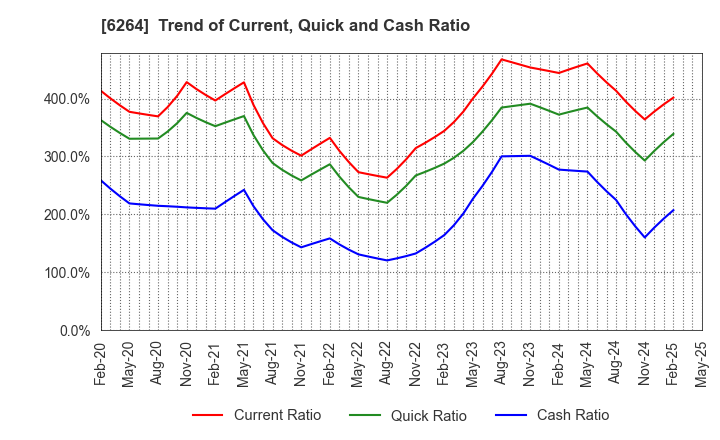 6264 Marumae Co.,Ltd.: Trend of Current, Quick and Cash Ratio
