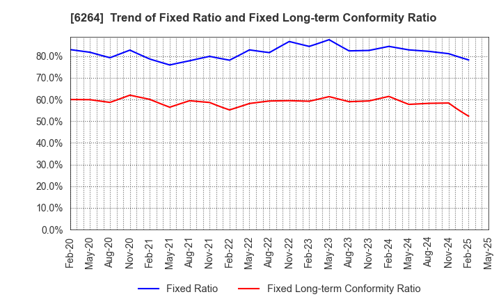 6264 Marumae Co.,Ltd.: Trend of Fixed Ratio and Fixed Long-term Conformity Ratio