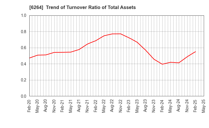 6264 Marumae Co.,Ltd.: Trend of Turnover Ratio of Total Assets