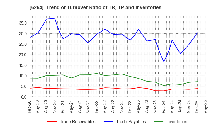 6264 Marumae Co.,Ltd.: Trend of Turnover Ratio of TR, TP and Inventories
