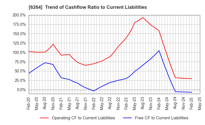 6264 Marumae Co.,Ltd.: Trend of Cashflow Ratio to Current Liabilities