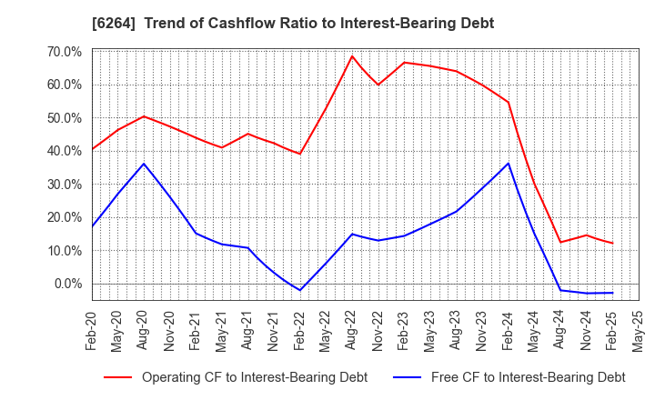 6264 Marumae Co.,Ltd.: Trend of Cashflow Ratio to Interest-Bearing Debt