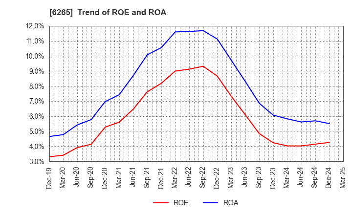 6265 CONVUM Ltd.: Trend of ROE and ROA