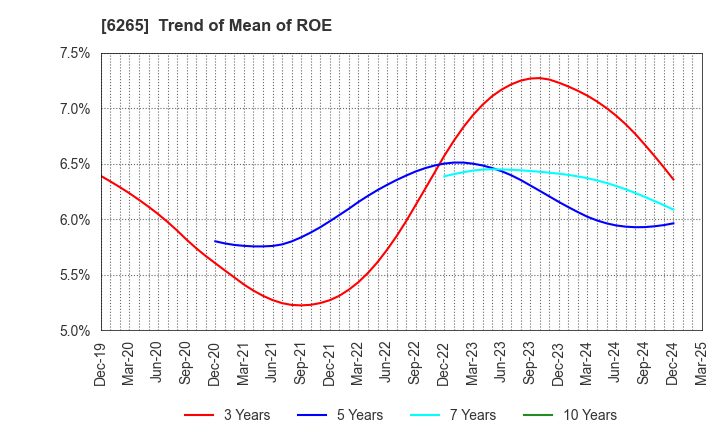 6265 CONVUM Ltd.: Trend of Mean of ROE