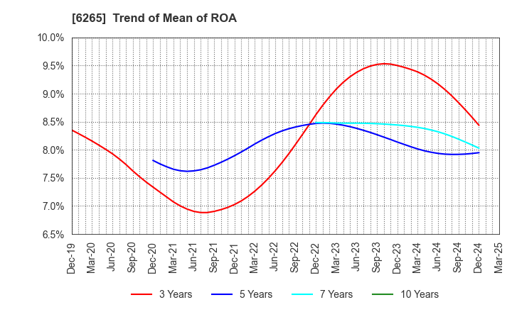 6265 CONVUM Ltd.: Trend of Mean of ROA