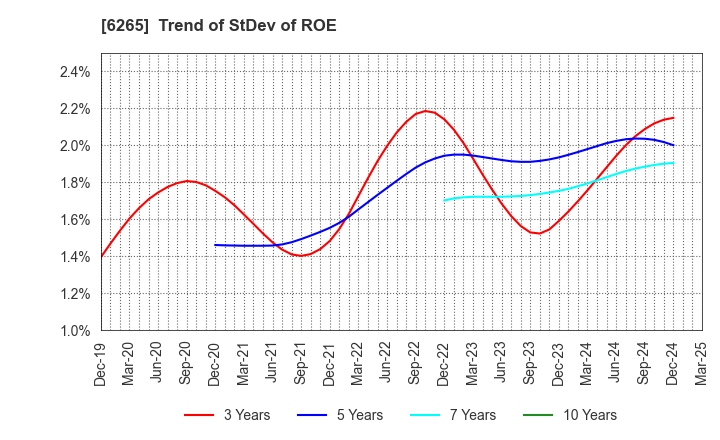 6265 CONVUM Ltd.: Trend of StDev of ROE