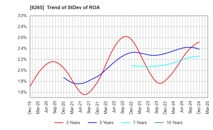6265 CONVUM Ltd.: Trend of StDev of ROA