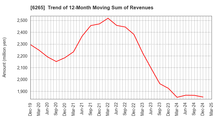 6265 CONVUM Ltd.: Trend of 12-Month Moving Sum of Revenues
