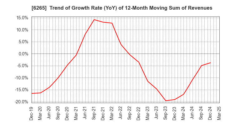 6265 CONVUM Ltd.: Trend of Growth Rate (YoY) of 12-Month Moving Sum of Revenues